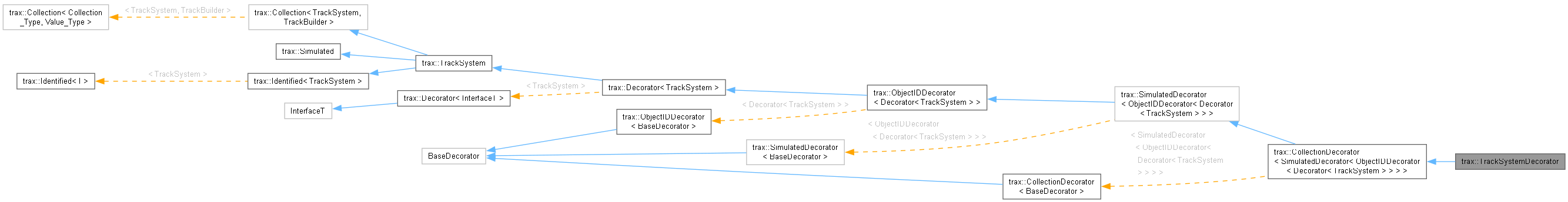 Inheritance graph
