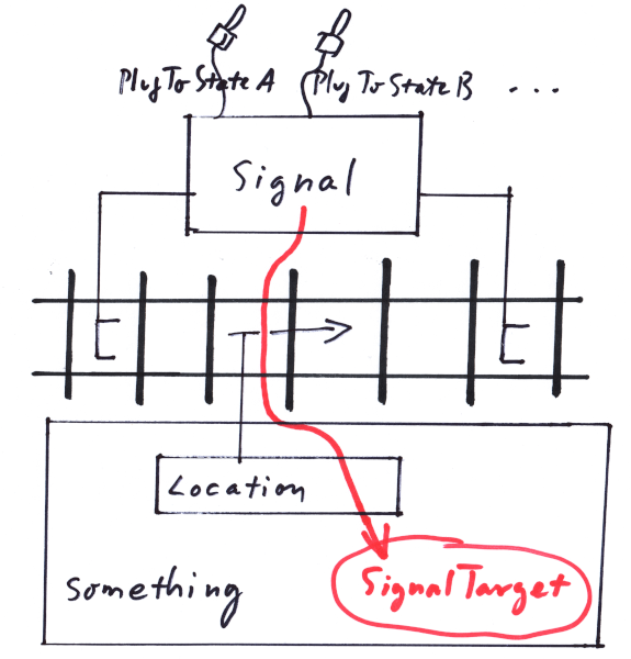 A Location relaying Signal information.