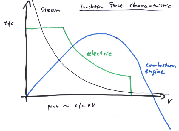 Three TractionForceCharacteristics