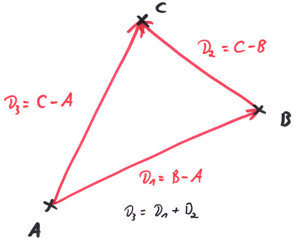 Addition of two vectors.