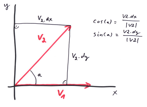 The cosinus and the sinus of a vector