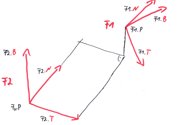 F1 in relation to F2