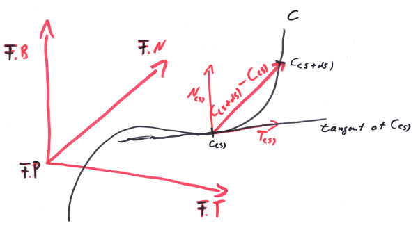 A Curve and its tangent.