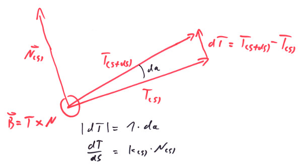 Rotation of a vector.