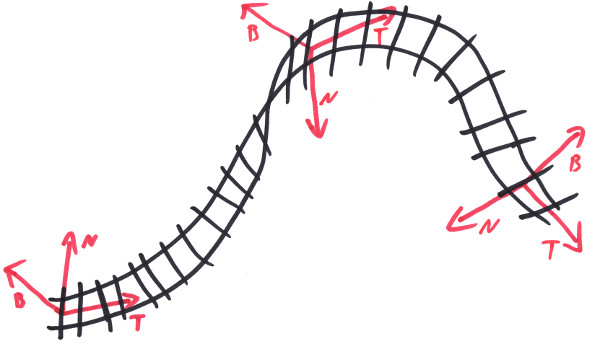A Track and its Up direction