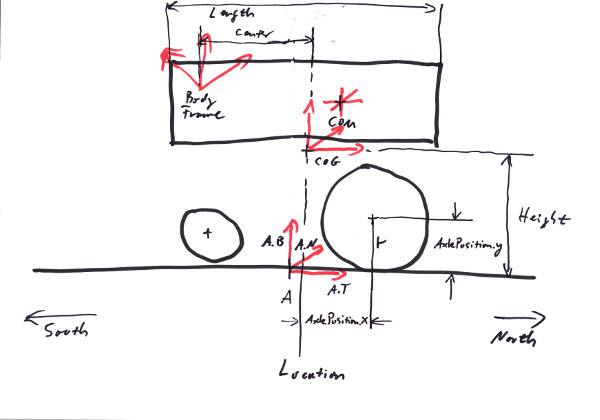 A WheelFrame with two Wheelsets